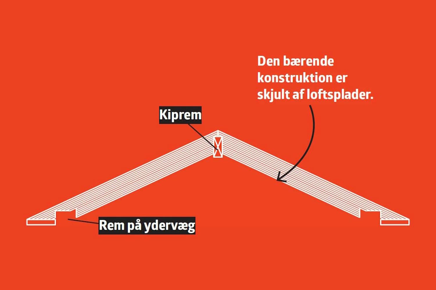 Loft til kip uden frie spær Loft til kip uden frie spær